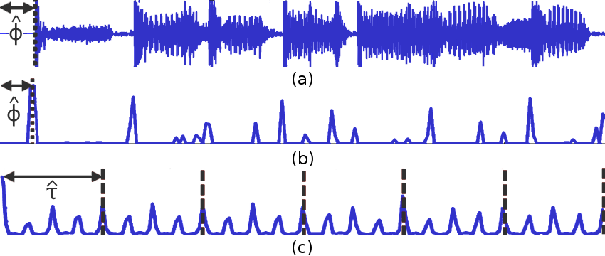 Illustration of the beat tracking algorithm (a: the waveform of a piece of music; b: the onset detection curve with the beat phase annotated; c: the autocorrelation of the onset detection curve with the beat period annotated.).