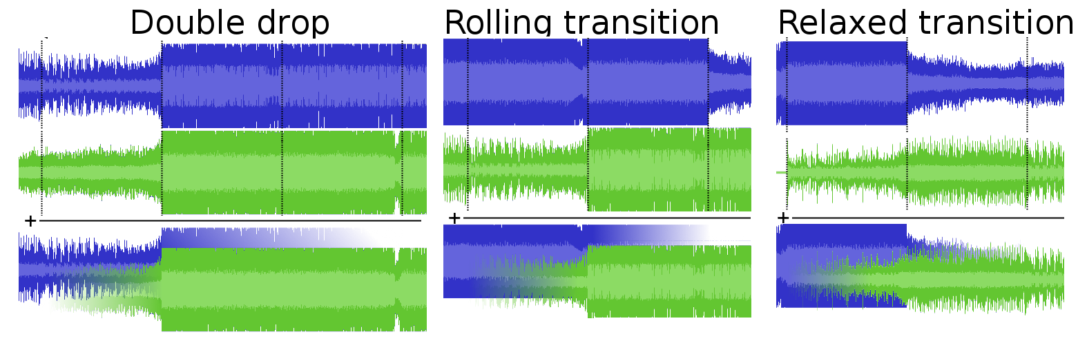Different transition types in the automatic DJ system.